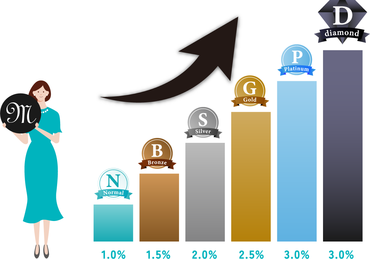 会員ランクに応じてポイント付与率は最大３％までアップ！