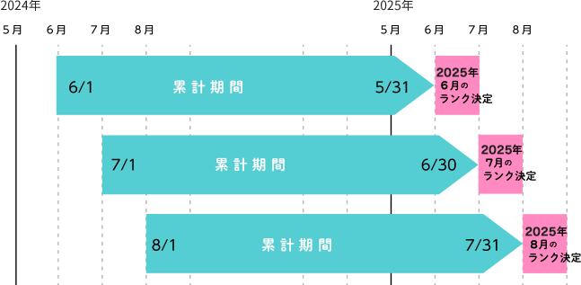 ランクの決定と累計期間(例)