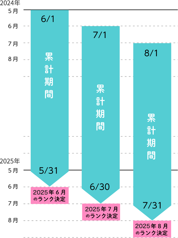 ランクの決定と累計期間(例)
