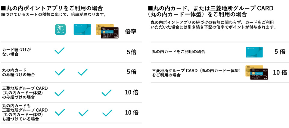 付与されるポイント倍率