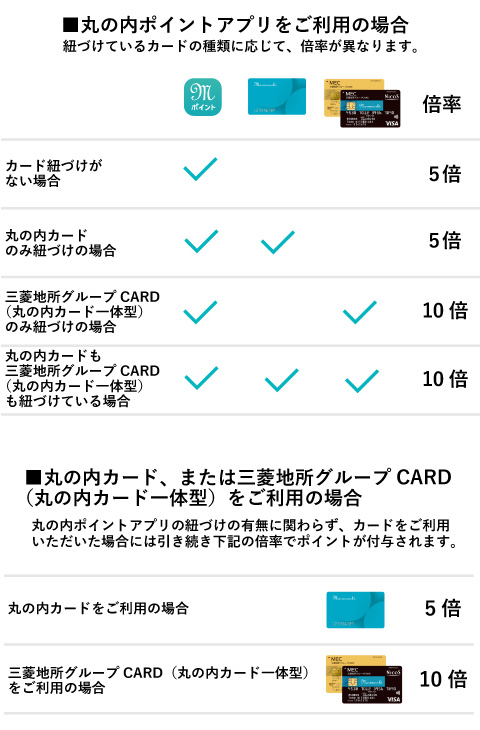 付与されるポイント倍率