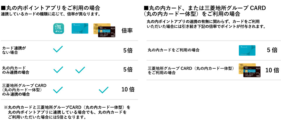 付与されるポイント倍率