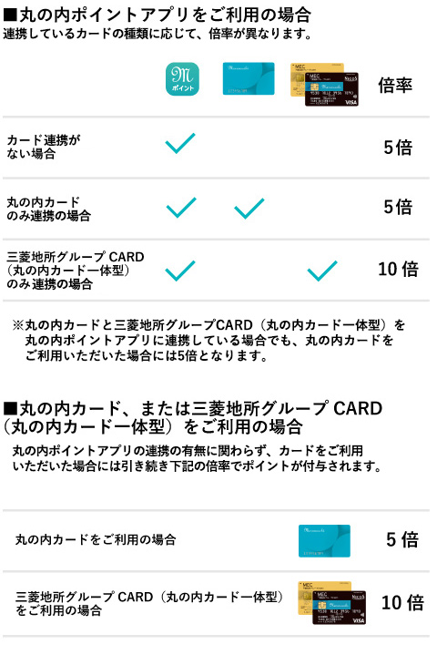 付与されるポイント倍率