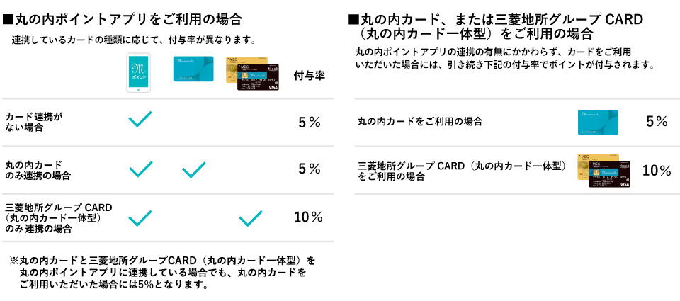 付与されるポイント倍率
