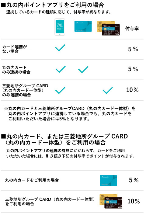 付与されるポイント倍率