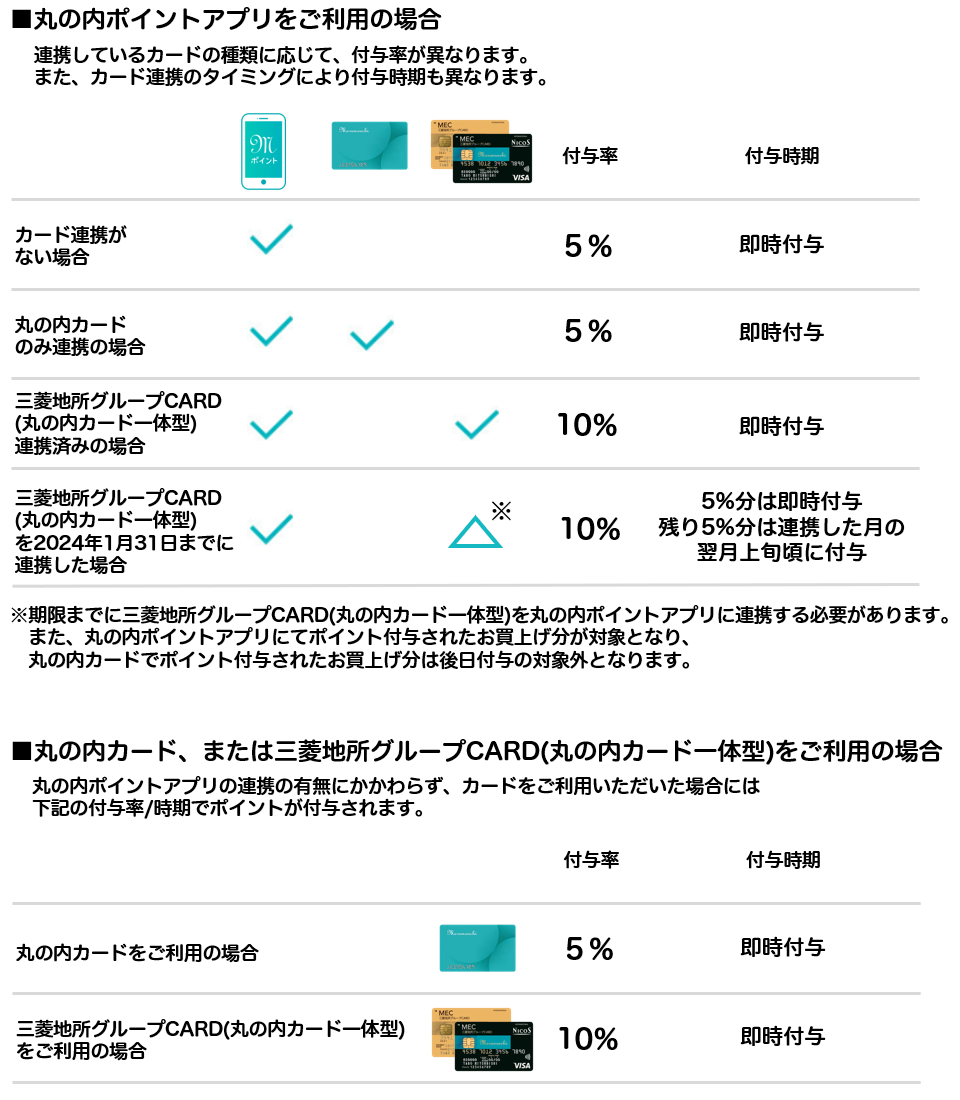 付与されるポイント倍率