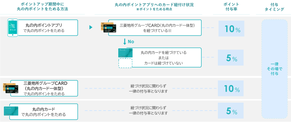 付与されるポイント倍率