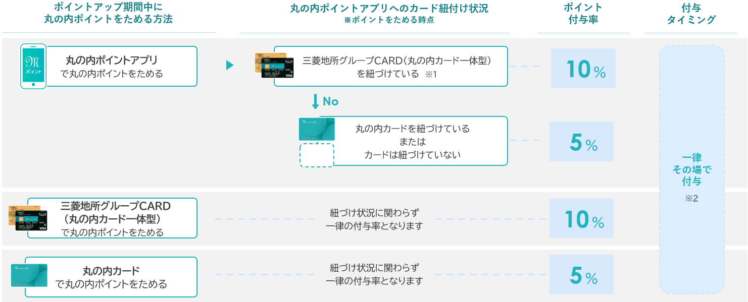 付与されるポイント倍率
