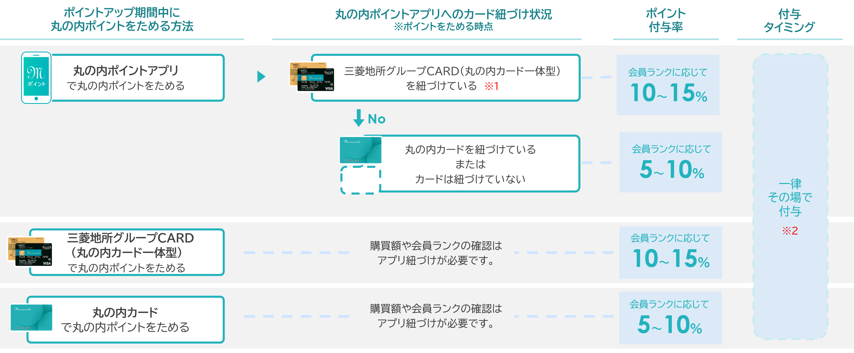 付与されるポイント倍率