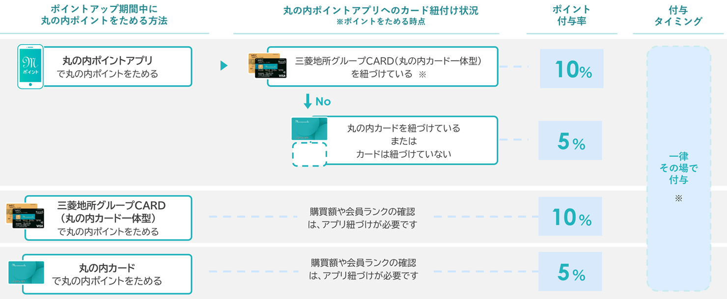 付与されるポイント倍率