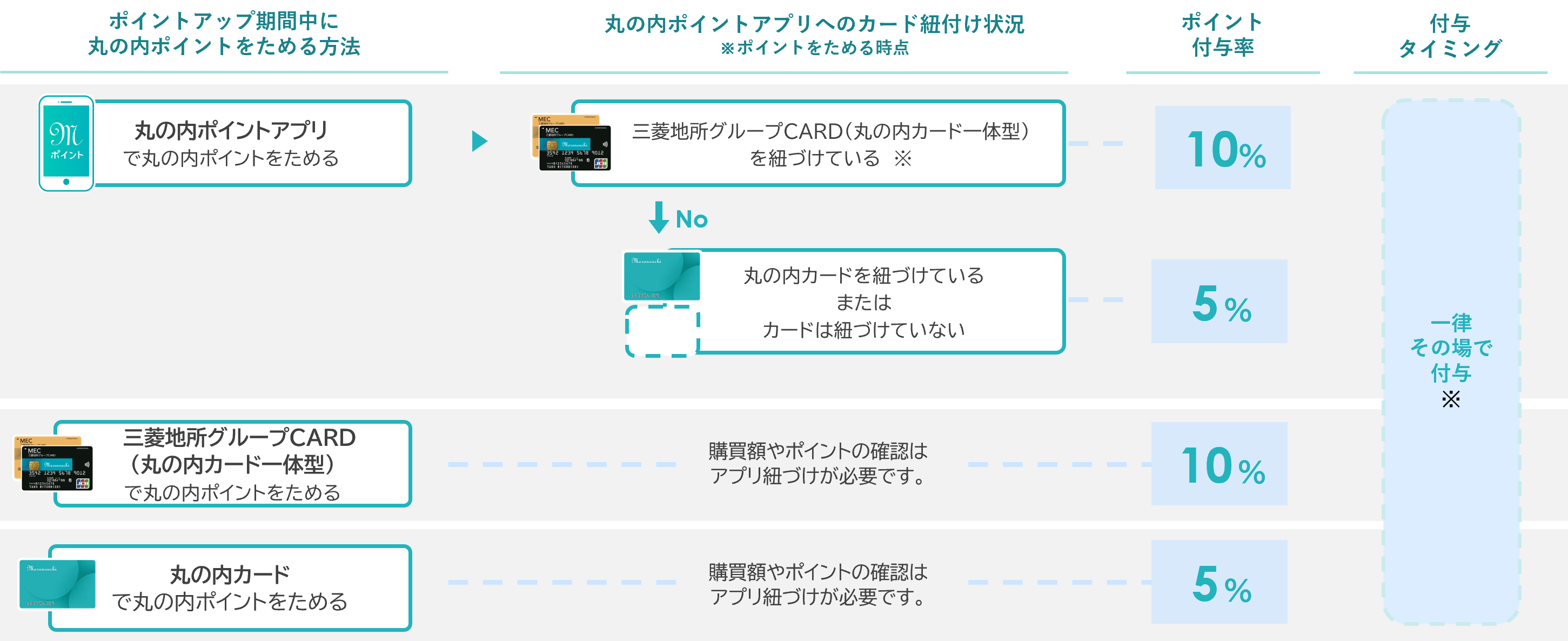 付与されるポイント倍率