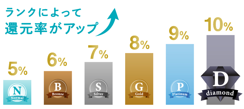 会員ランクに応じて5%~最大10%の還元率!