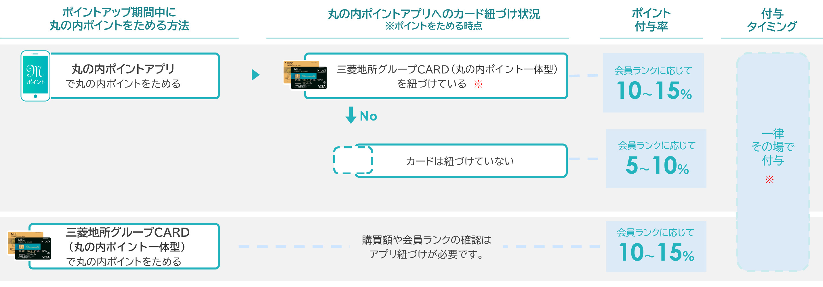 付与されるポイント倍率