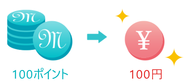 100ポイント→100円