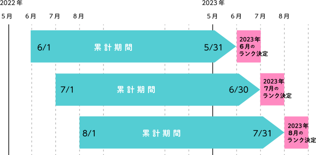 ランクの決定と累計期間（例）