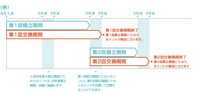 交換期間